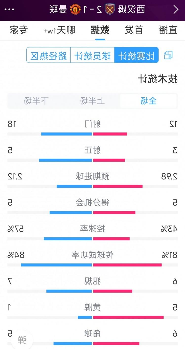 曼联1-2西汉姆全场数据：射门18-12，射正5-3，得分机会5-5